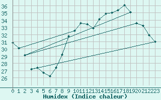 Courbe de l'humidex pour Nice-Rimiez (06)