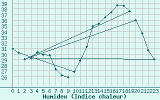 Courbe de l'humidex pour Montauban (82)