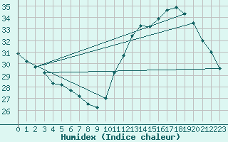 Courbe de l'humidex pour Posse