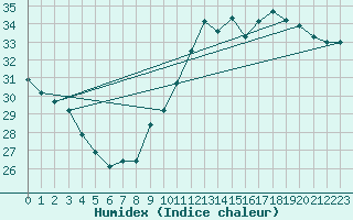 Courbe de l'humidex pour Leucate (11)