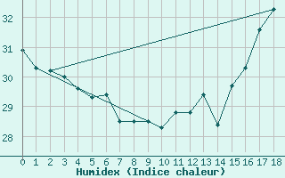 Courbe de l'humidex pour Rikitea
