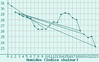 Courbe de l'humidex pour Albi (81)