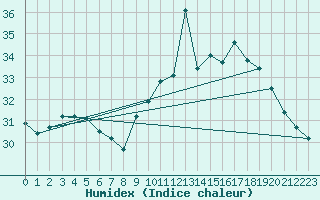 Courbe de l'humidex pour Ste (34)