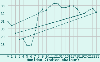 Courbe de l'humidex pour Mlaga, Puerto