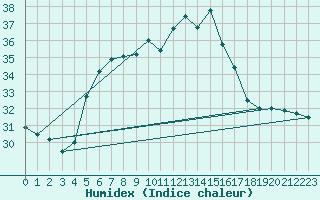 Courbe de l'humidex pour Istanbul Bolge