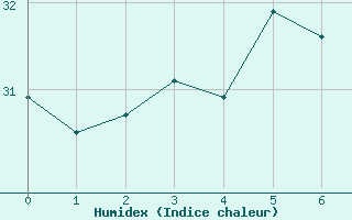 Courbe de l'humidex pour Pont-Mathurin (974)