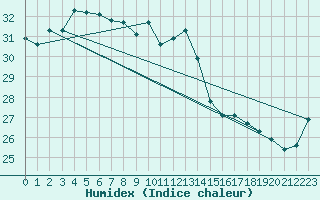 Courbe de l'humidex pour Makurazaki