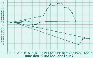 Courbe de l'humidex pour Cabestany (66)