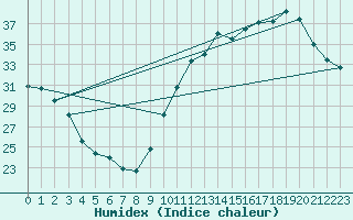 Courbe de l'humidex pour Ciudad Real (Esp)