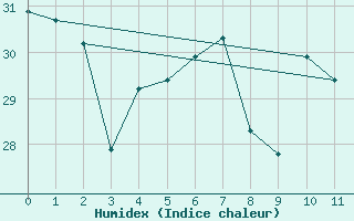 Courbe de l'humidex pour Orlando, Orlando International Airport