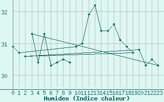 Courbe de l'humidex pour Gibraltar (UK)