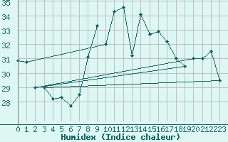 Courbe de l'humidex pour Mlaga, Puerto