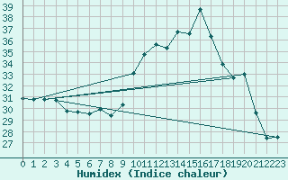 Courbe de l'humidex pour Dax (40)