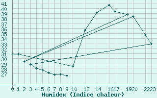 Courbe de l'humidex pour Governador Valadares