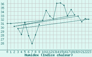 Courbe de l'humidex pour Cap Cpet (83)