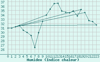 Courbe de l'humidex pour Figari (2A)