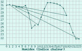 Courbe de l'humidex pour Aniane (34)