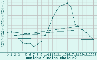 Courbe de l'humidex pour Castellbell i el Vilar (Esp)