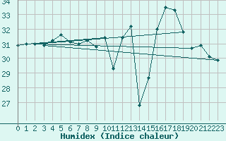 Courbe de l'humidex pour Ste (34)