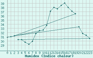 Courbe de l'humidex pour Cap Pertusato (2A)