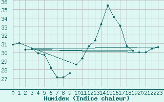 Courbe de l'humidex pour Sallles d'Aude (11)