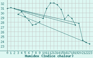 Courbe de l'humidex pour Ile du Levant (83)