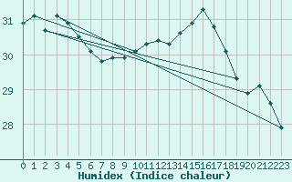 Courbe de l'humidex pour la bouée 6100002
