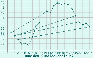 Courbe de l'humidex pour Morn de la Frontera