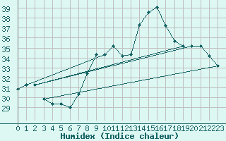 Courbe de l'humidex pour Bejaia