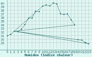 Courbe de l'humidex pour Vigna Di Valle