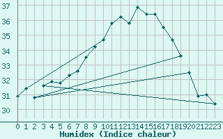 Courbe de l'humidex pour Ile du Levant (83)