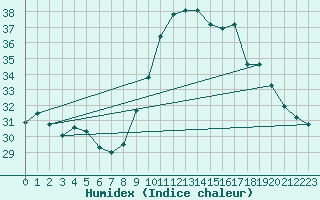 Courbe de l'humidex pour Vias (34)