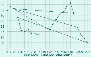 Courbe de l'humidex pour Ile du Levant (83)