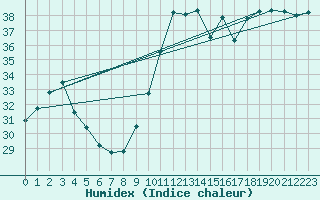 Courbe de l'humidex pour Vias (34)