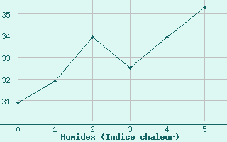 Courbe de l'humidex pour Zhengzhou