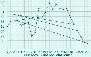 Courbe de l'humidex pour Ile Rousse (2B)