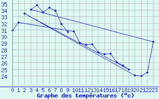 Courbe de tempratures pour Jabiru Airport