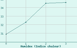 Courbe de l'humidex pour Croker Island