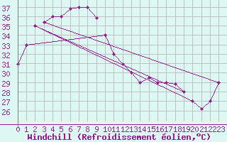 Courbe du refroidissement olien pour Subic Bay Weather Station