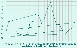 Courbe de l'humidex pour Capo Caccia