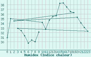 Courbe de l'humidex pour Xert / Chert (Esp)