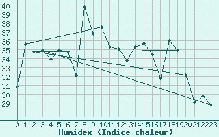 Courbe de l'humidex pour S. Maria Di Leuca