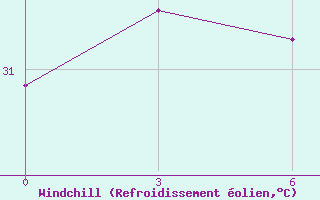 Courbe du refroidissement olien pour Jayapura