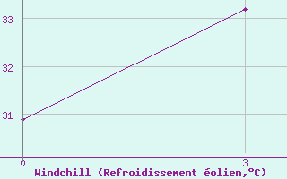 Courbe du refroidissement olien pour Roxas