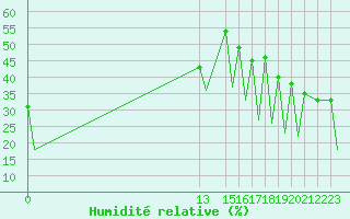 Courbe de l'humidit relative pour Cuernavaca, Mor.