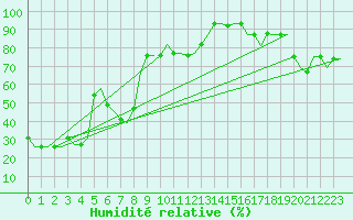 Courbe de l'humidit relative pour Barnaul