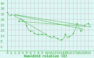 Courbe de l'humidit relative pour Esfahan