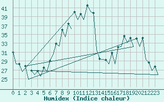 Courbe de l'humidex pour Gerona (Esp)