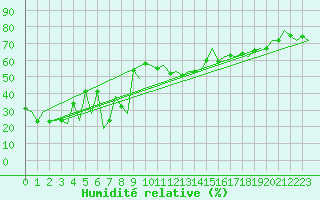 Courbe de l'humidit relative pour Orsta-Volda / Hovden