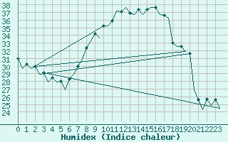 Courbe de l'humidex pour Bardenas Reales